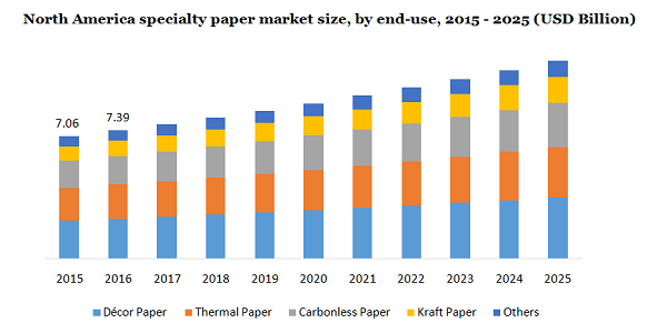 North America specialty paper market size