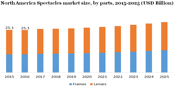 North America Spectacles market