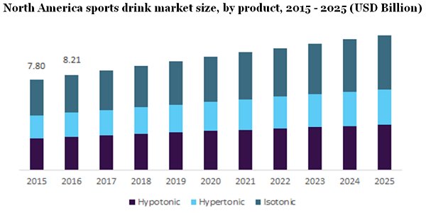 North America sports drink market