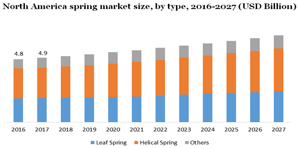 North America spring market