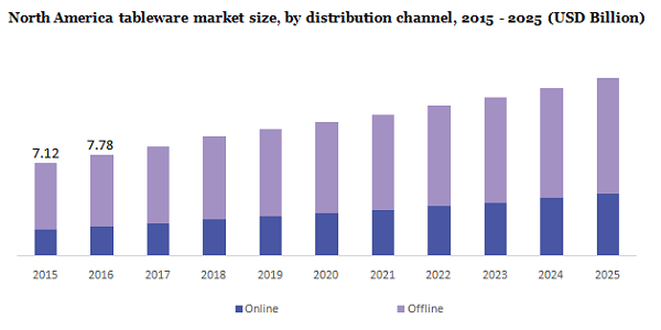 North America tableware market