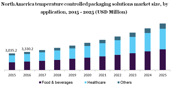 North America temperature controlled packaging solutions market