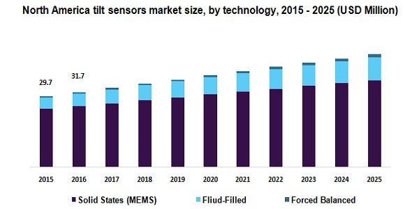 North America tilt sensors market