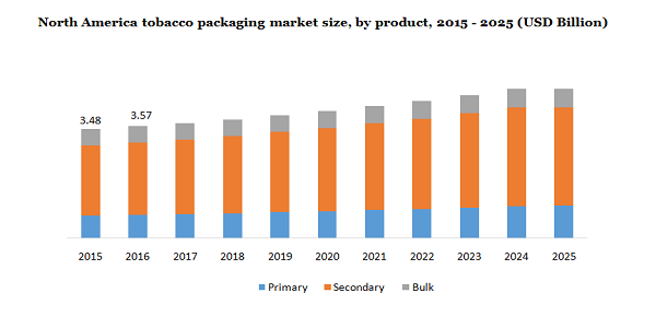 North America tobacco packaging market