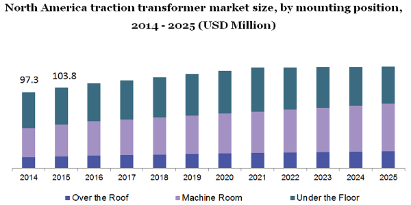 North America traction transformer market