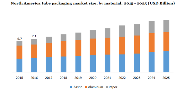 North America tube packaging market size
