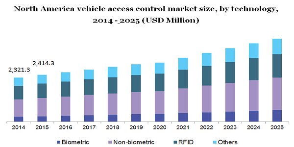 North America vehicle access control market
