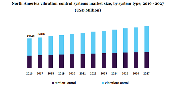 North America vibration control systems market