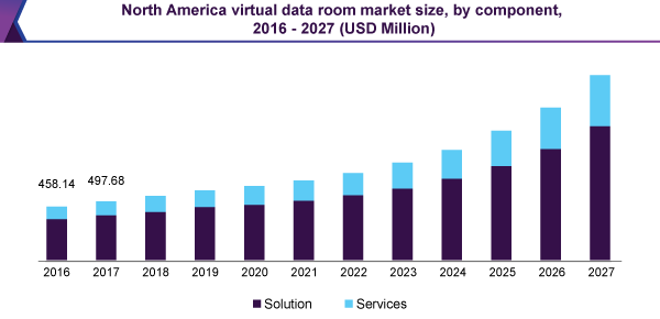 North america virtual data room market