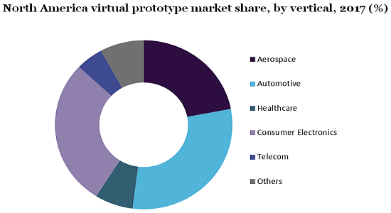 North America virtual prototype market