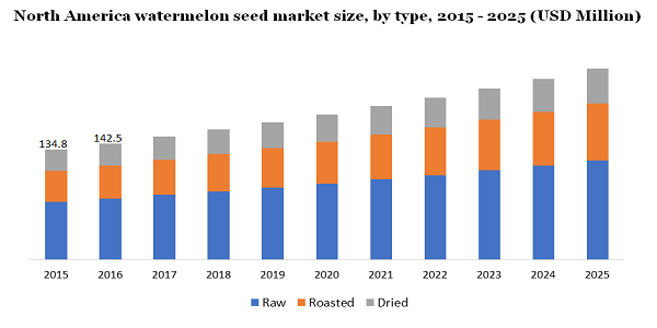 North America watermelon seed market