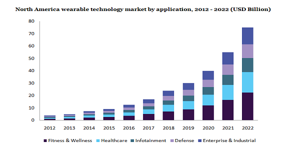 North America wearable technology market