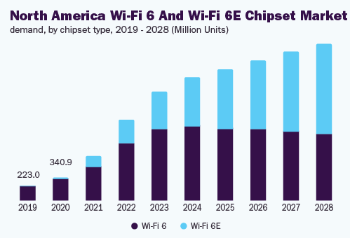 North America wi-fi 6 wi-fi 6e chipset market