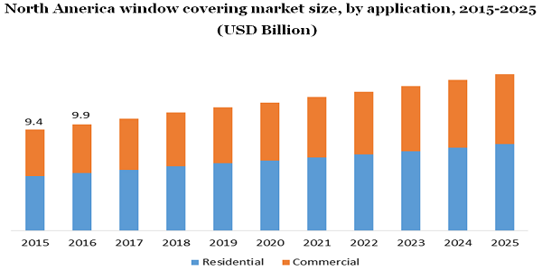   North America window covering market