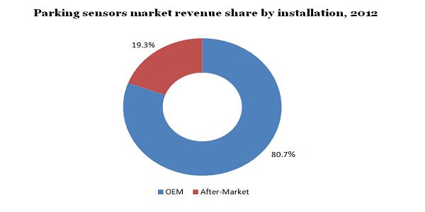 Parking sensors market
