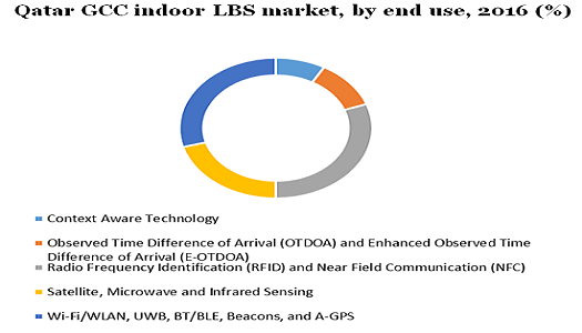 Qatar GCC indoor LBS market