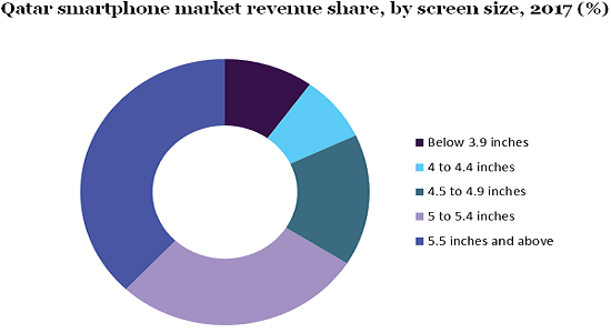 Qatar smartphone market