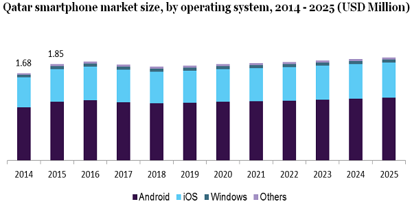 Qatar smartphone market