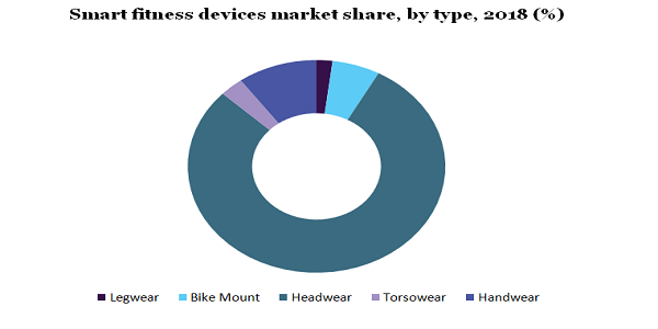 Smart fitness devices market