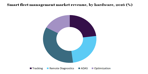 Smart fleet management market