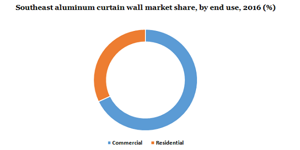 Southeast aluminum curtain wall market