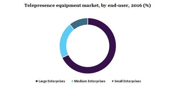 Telepresence equipment market