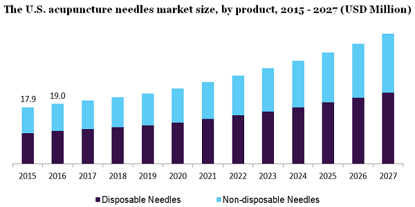 The U.S. acupuncture needles market