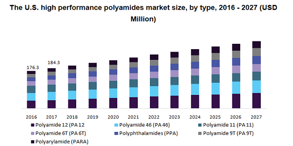 The U.S. high performance polyamides market