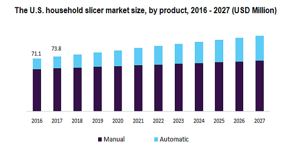 The U.S. household slicer market 