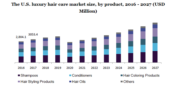 The U.S. luxury hair care market