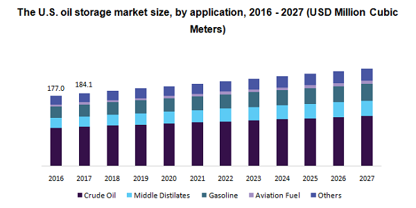 The U.S. oil storage market 