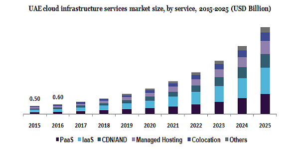 UAE cloud infrastructure services market