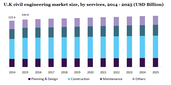 U.K civil engineering market