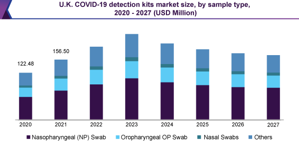 Uk covid-19 detection kits market