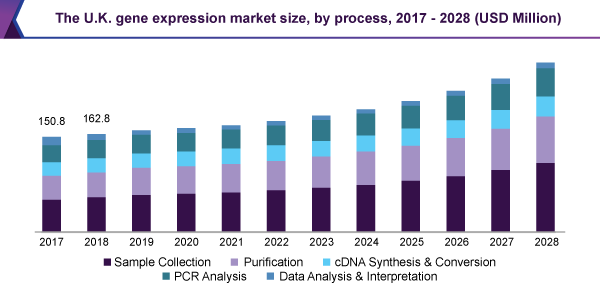 uk-gene-expression-market