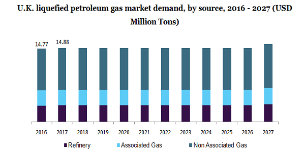 U.K. liquefied petroleum gas market 