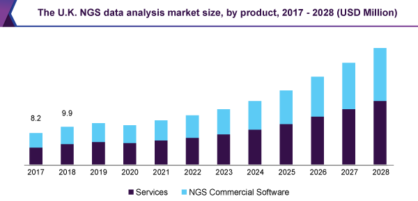 UK ngs data analysis market size