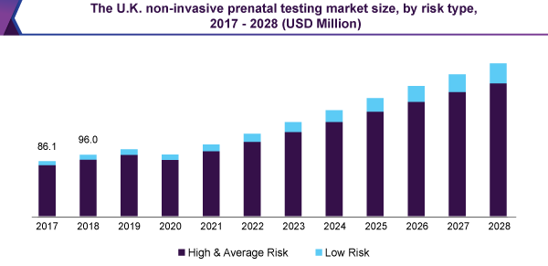 UK non invasive prenatal testing market