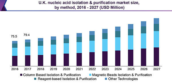 uk nucleic acid isolation purification market