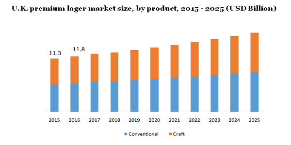 U.K.premium lager market size