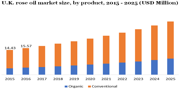 U.K. rose oil market