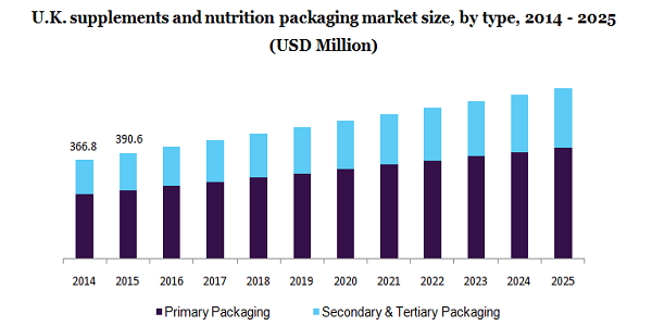 U.K. supplements and nutrition packaging market 