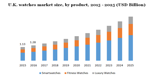 U.K. watches market size