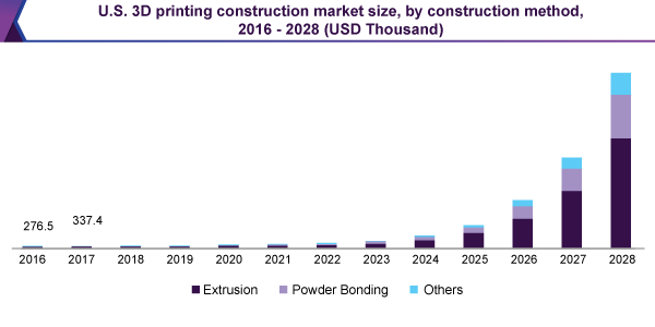 us-3d-printing-construction-market
