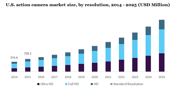 U.S. action camera market