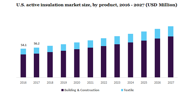 U.S. active insulation market