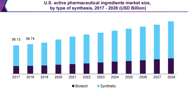 us-active-pharmaceutical-ingredients-market