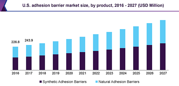 us-adhesion-barrier-market