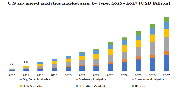 U.S advanced analytics market