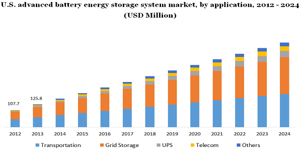 U.S. advanced battery energy storage system market